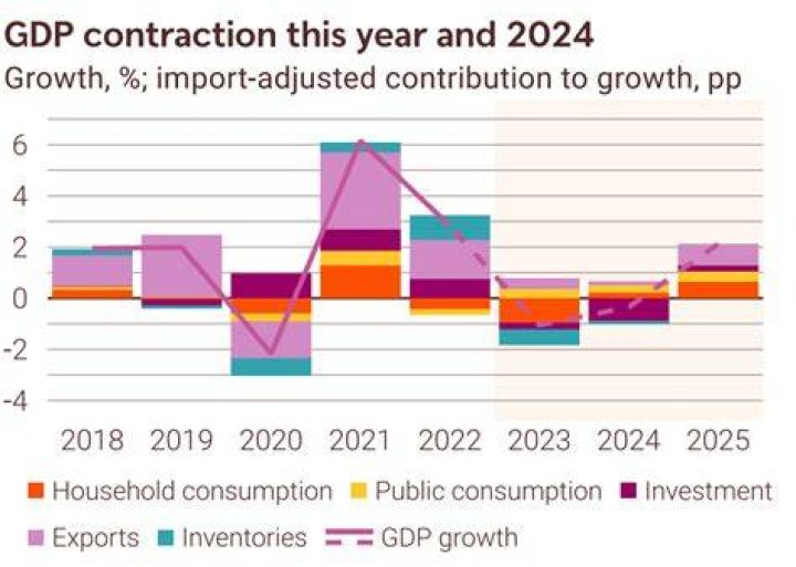 
Swedish economy will shrink in 2023: Govt agency 